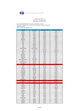 Revised Categorisation Drivers in Blue : New Categorisation