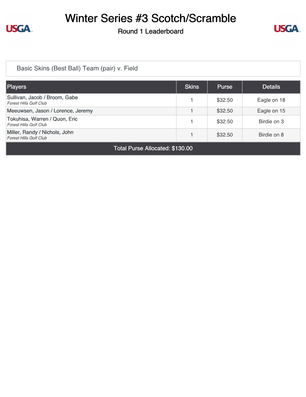 Winter Series #3 Scotch/Scramble Round 1 Leaderboard