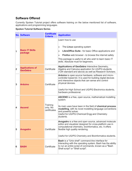 Software Offered Currently Spoken Tutorial Project Offers Software Training on the Below Mentioned List of Software, Applications and Programming Languages