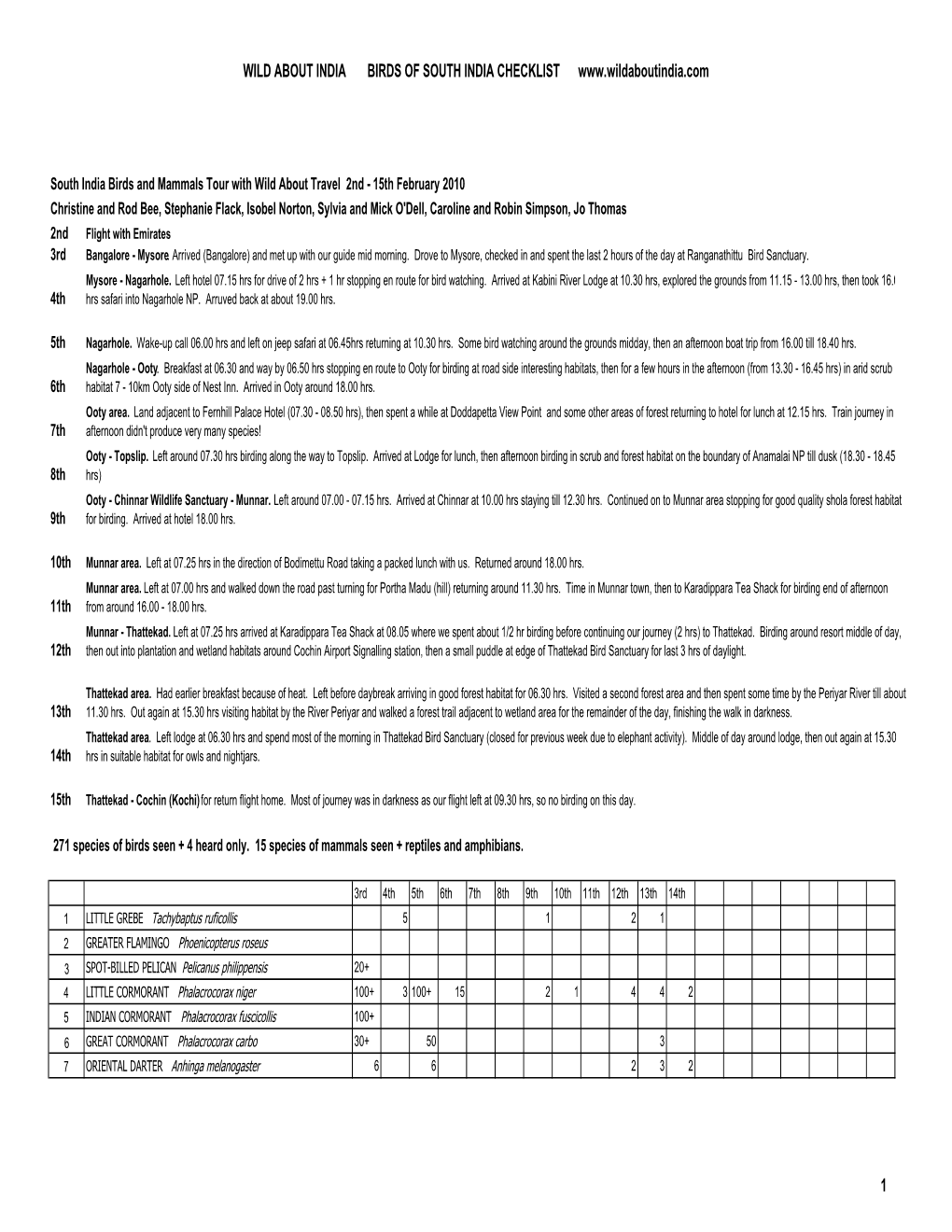 South India Bird Checklist and Mammals Feb 2010 Tour