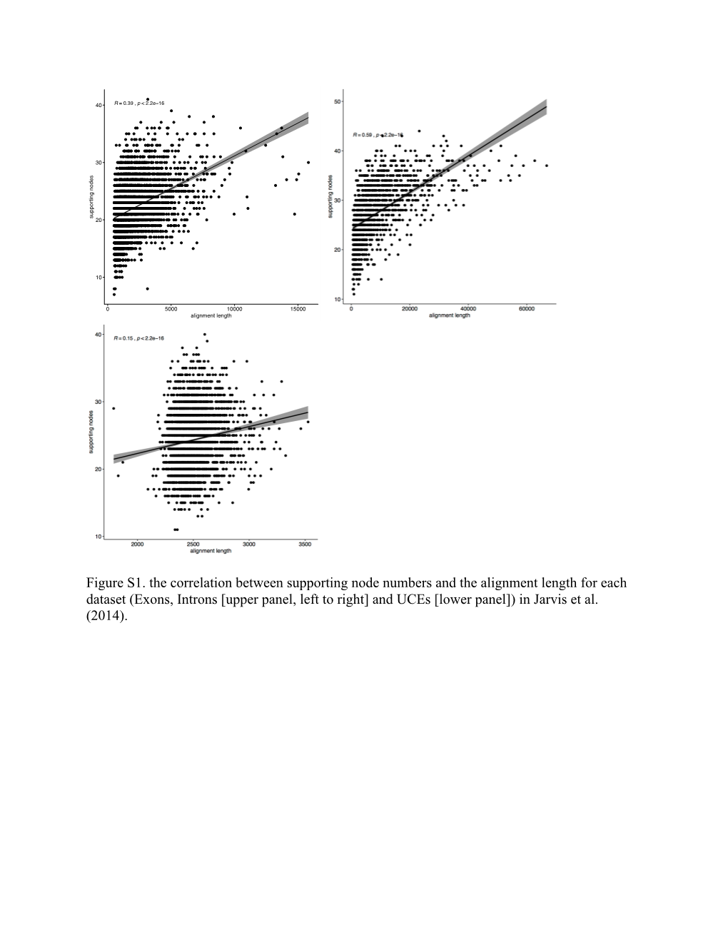 Exons, Introns [Upper Panel, Left to Right] and Uces [Lower Panel]) in Jarvis Et Al