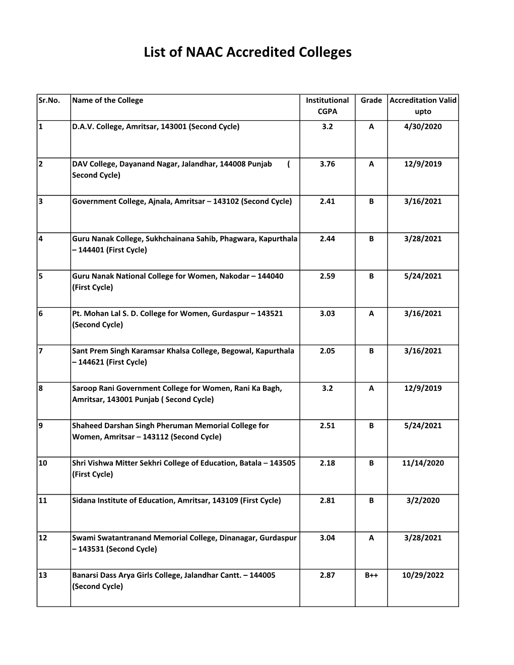 List of NAAC Accredited Colleges