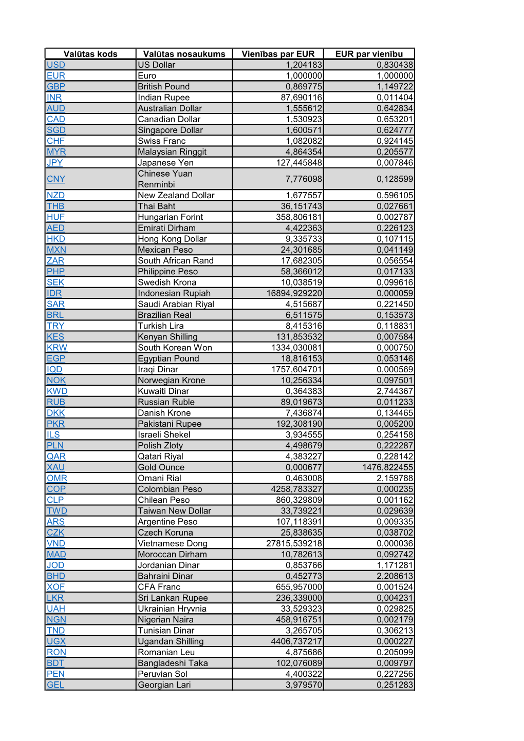 Valūtas Kods Valūtas Nosaukums Vienības Par EUR EUR Par Vienību