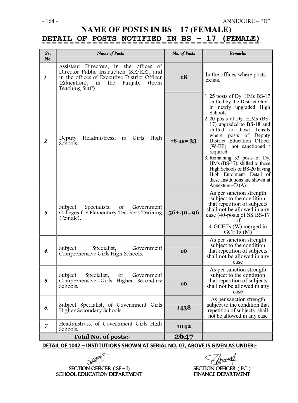 Detail of Posts Notified in Bs – 17 (Female)