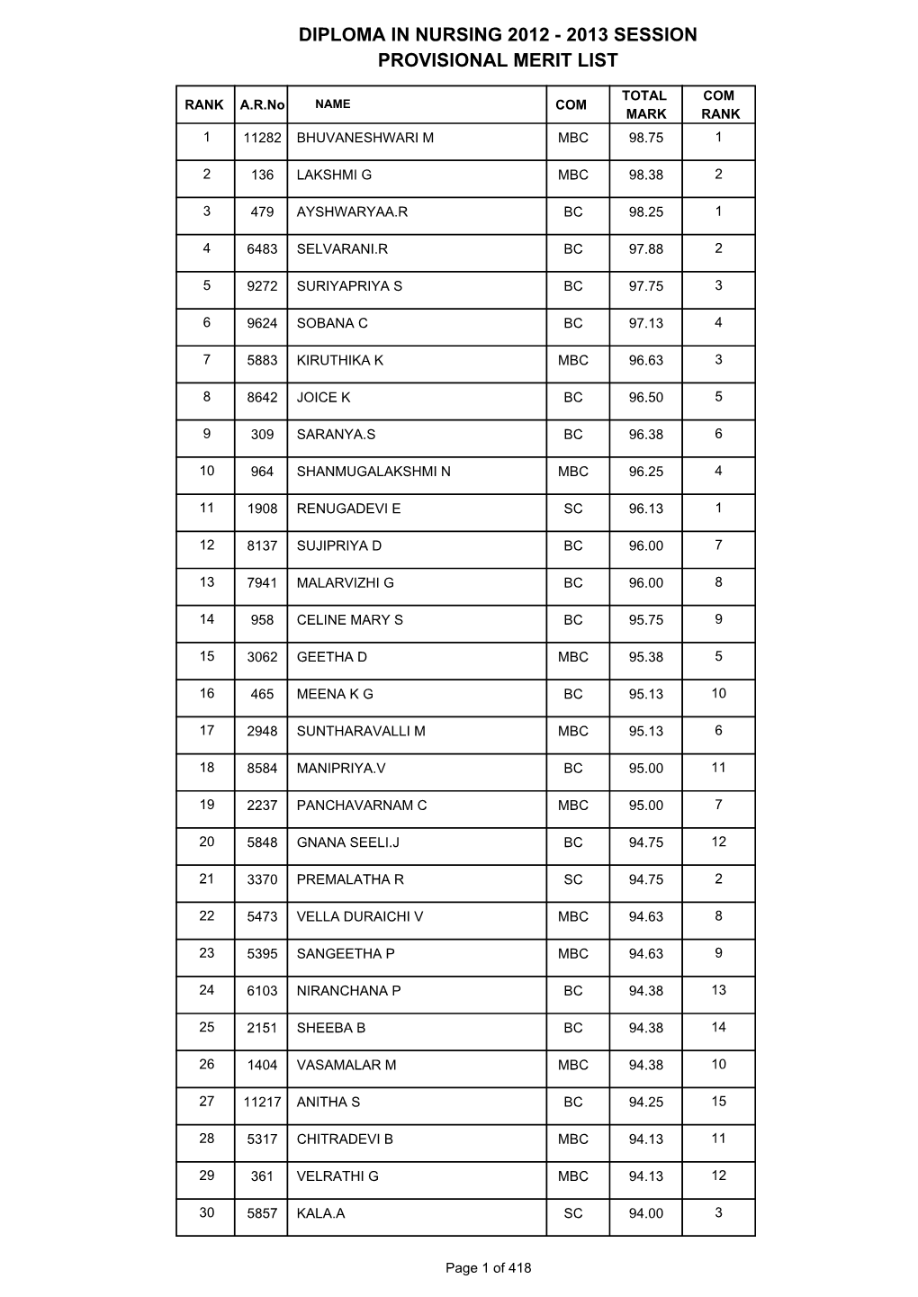 Diploma in Nursing 2012 - 2013 Session Provisional Merit List