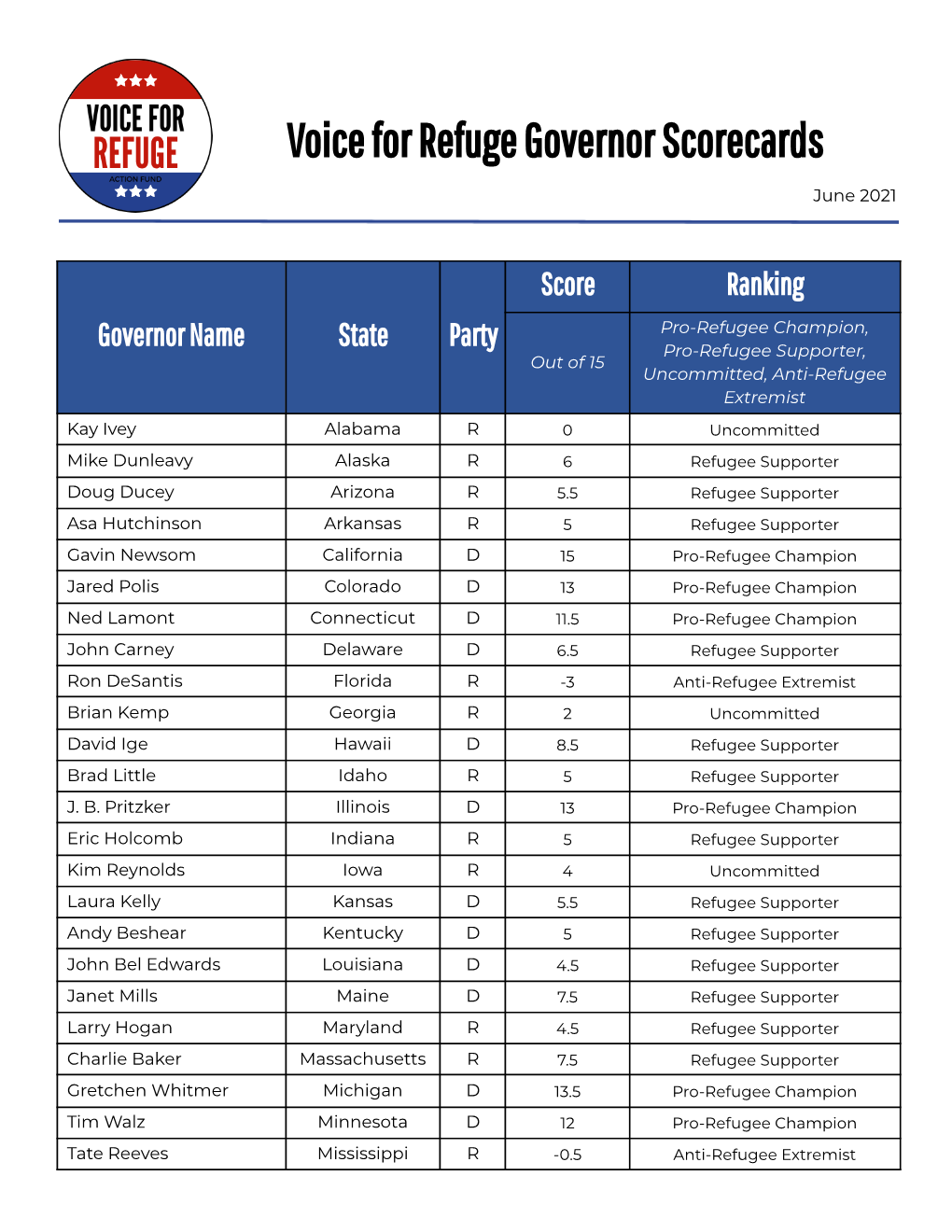 Governor Scorecards