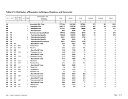 Distribution of Population by Religion, Residence and Community