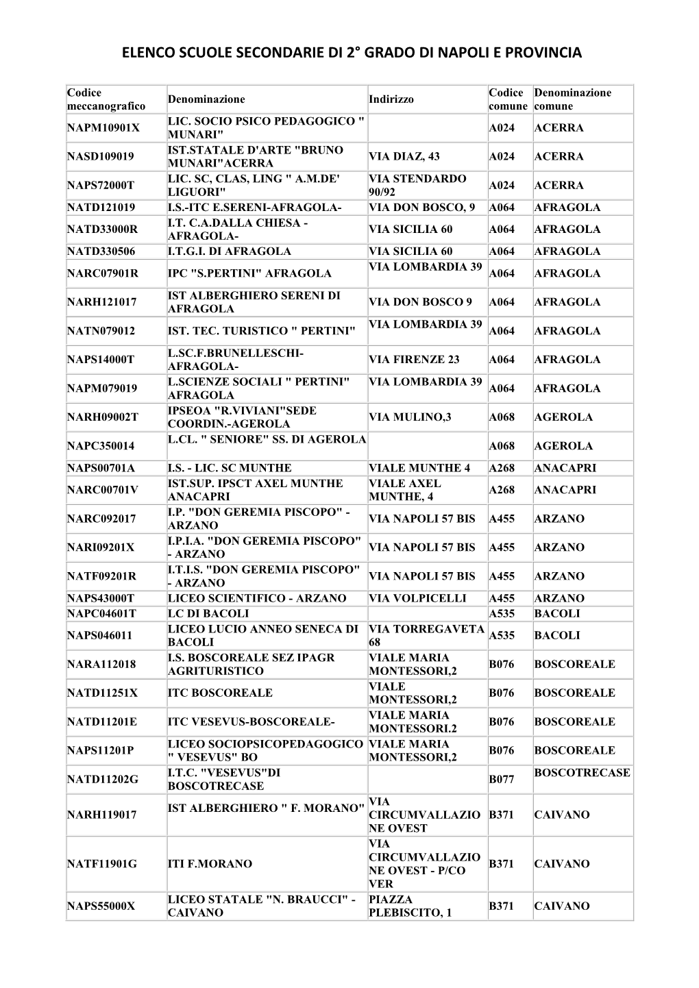 Elenco Scuole Secondarie Di 2° Grado Di Napoli E Provincia