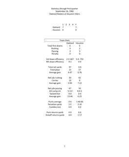 Statistics Through First Quarter September 16, 1960 Oakland Raiders at Houston Oilers