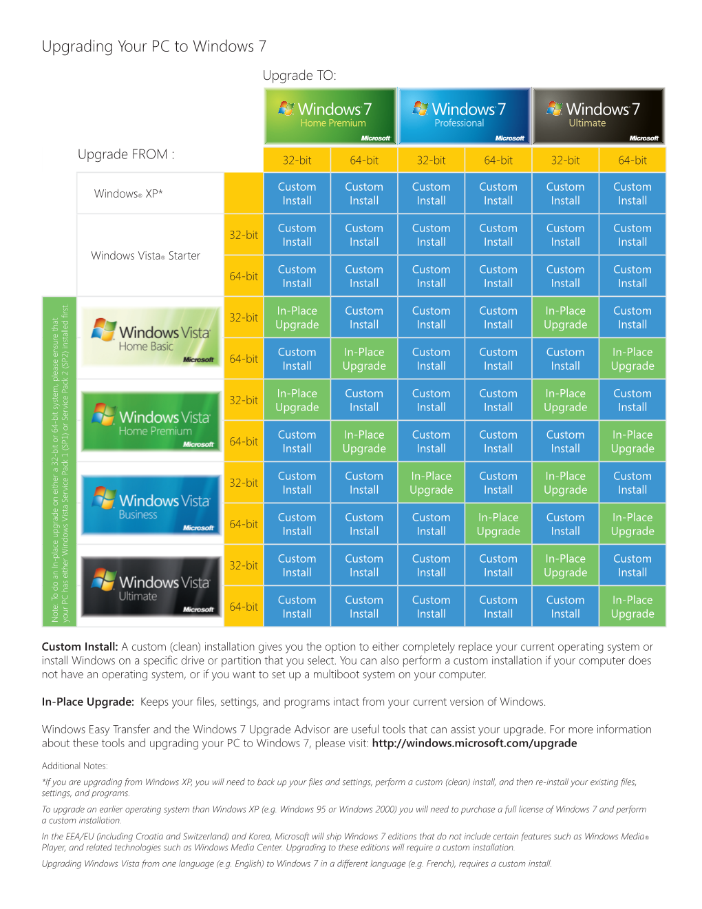 Upgrading Your PC to Windows 7