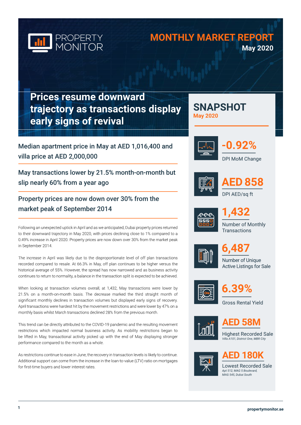 DYNAMIC PRICE INDEX Previous Market Peak September 2014 170 172.2