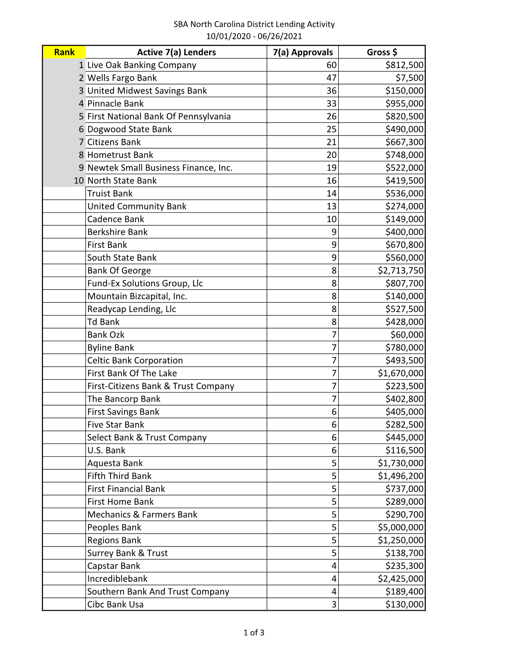 Lenders 7(A) Approvals Gross $ 1 Live Oak Banking Company 60