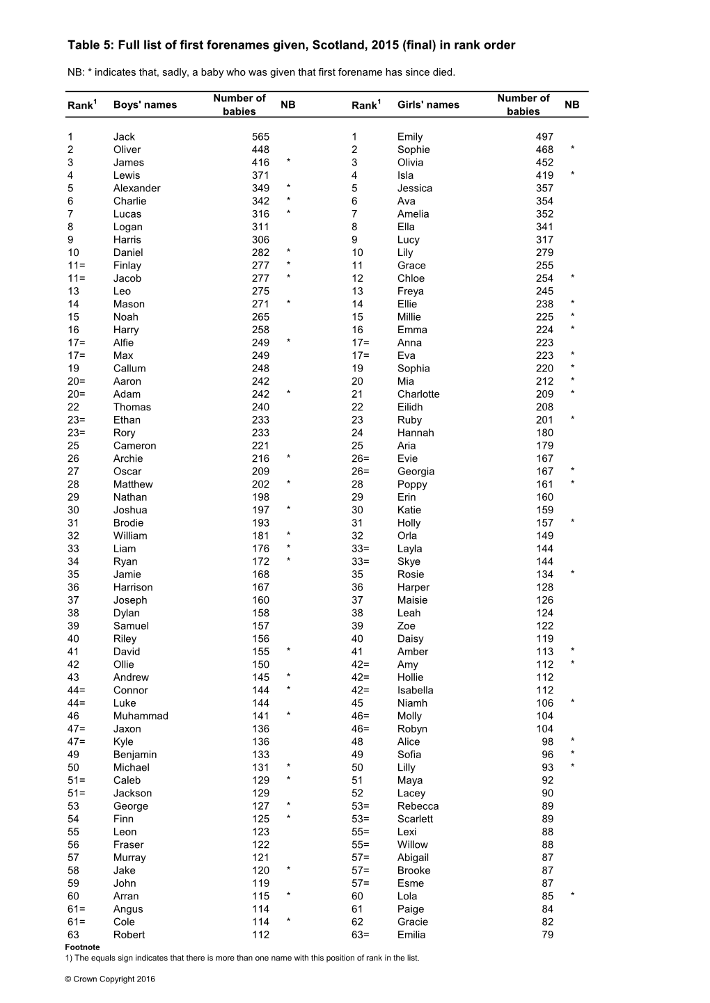 Table 5: Full List of First Forenames Given, Scotland, 2015 (Final) in Rank Order