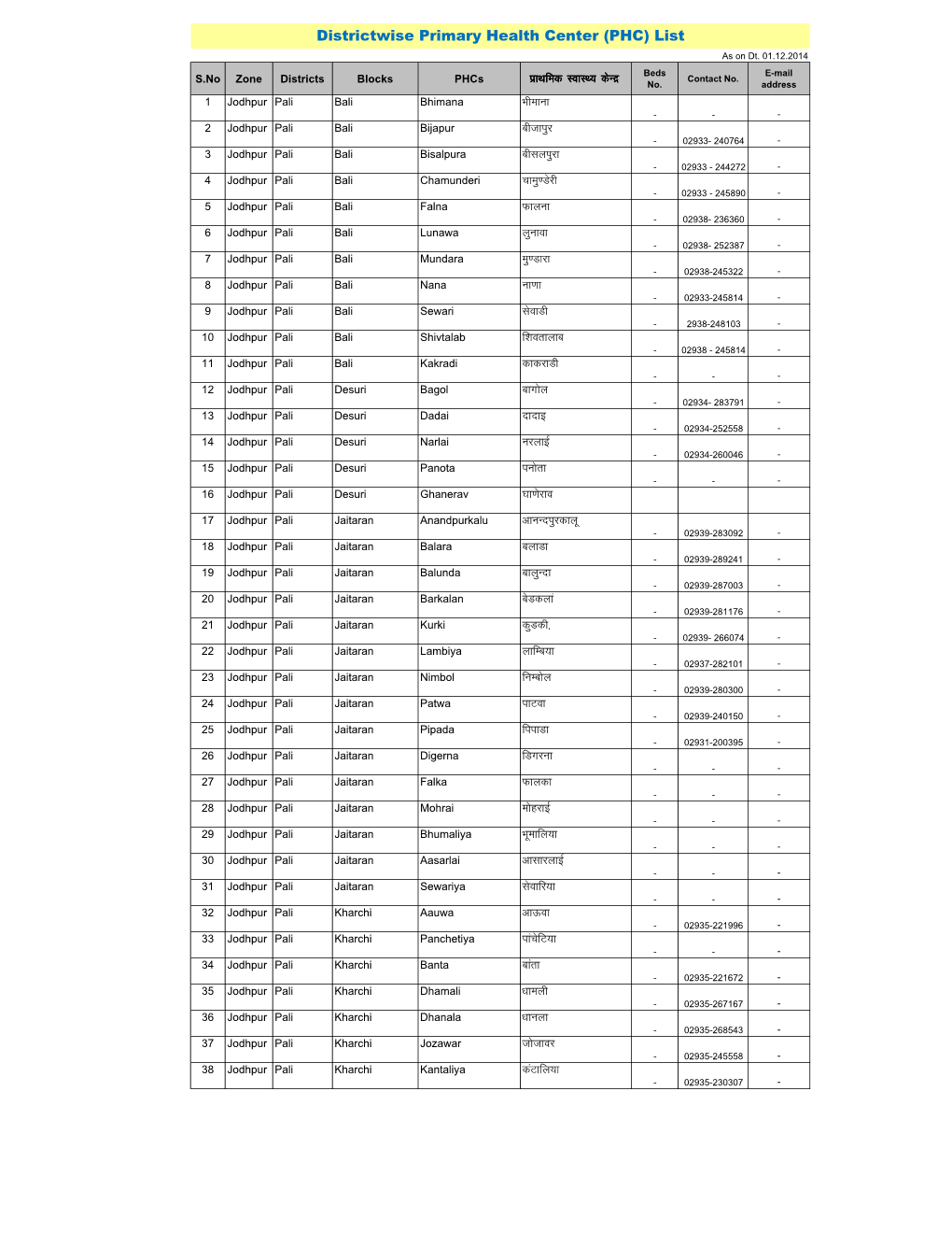 Zonewise CHC & PHC List Dt. 22.12.2014