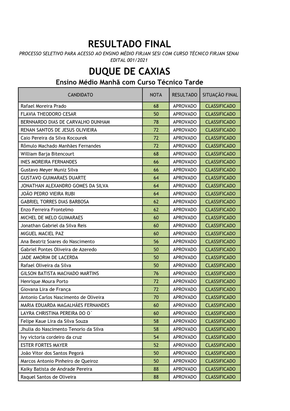 Resultado Final Duque De Caxias