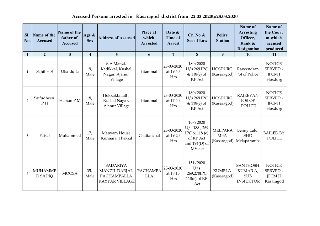 Accused Persons Arrested in Kasaragod District from 22.03.2020To28.03.2020