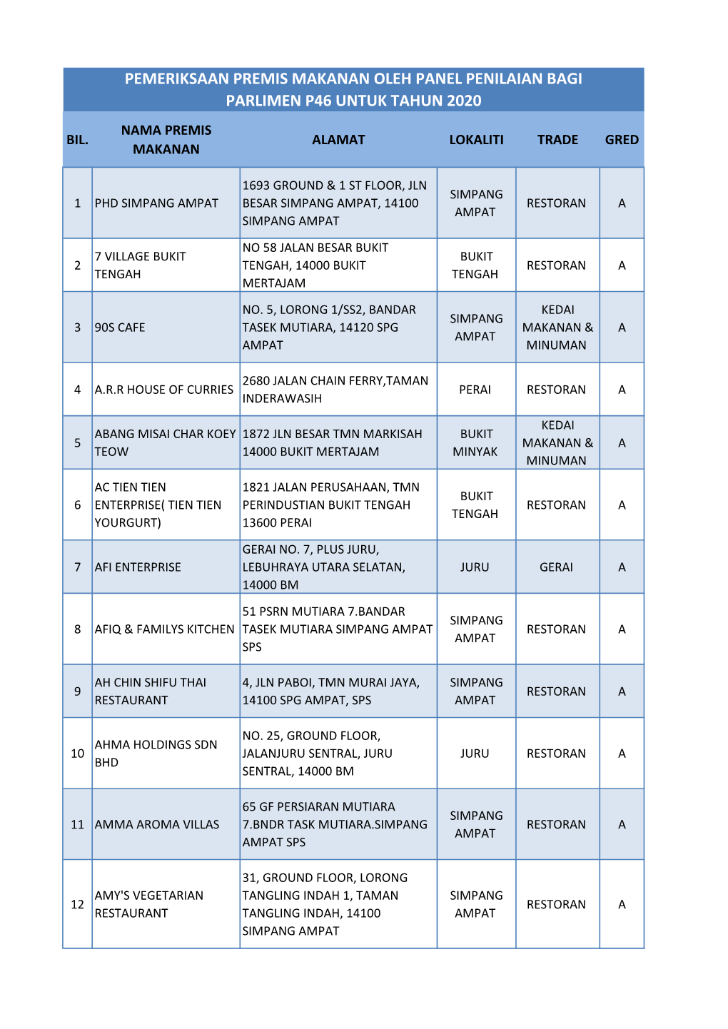 Pemeriksaan Premis Makanan Oleh Panel Penilaian Bagi Parlimen P46 Untuk Tahun 2020 Nama Premis Bil