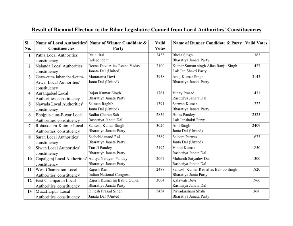 Result of Biennial Election to the Bihar Legislative Council from Local Authorities' Constituencies