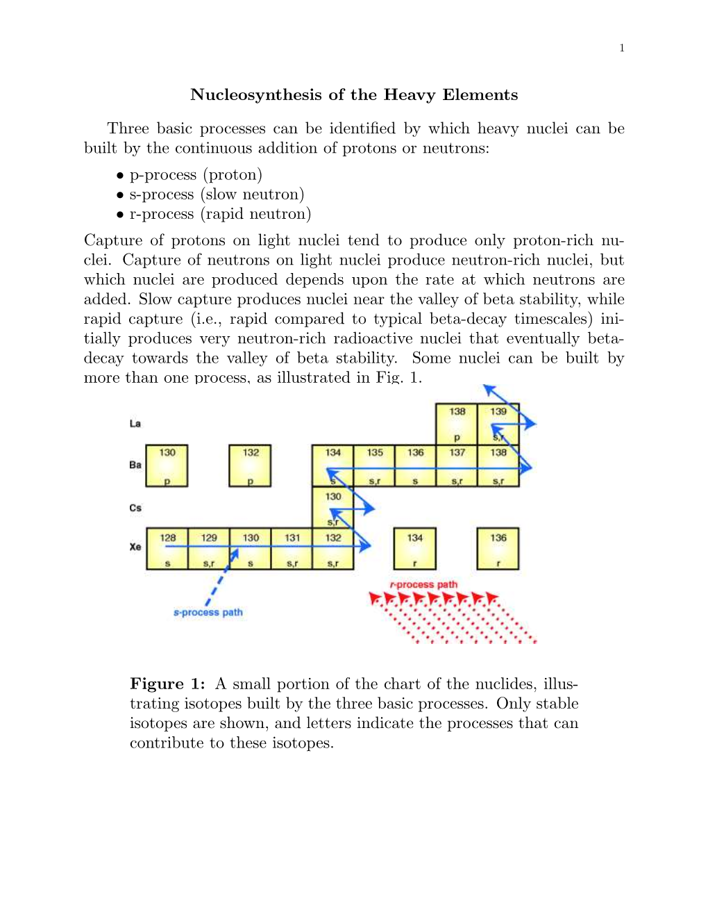 Nucleosynthesis: the S-, R- and P- Processes