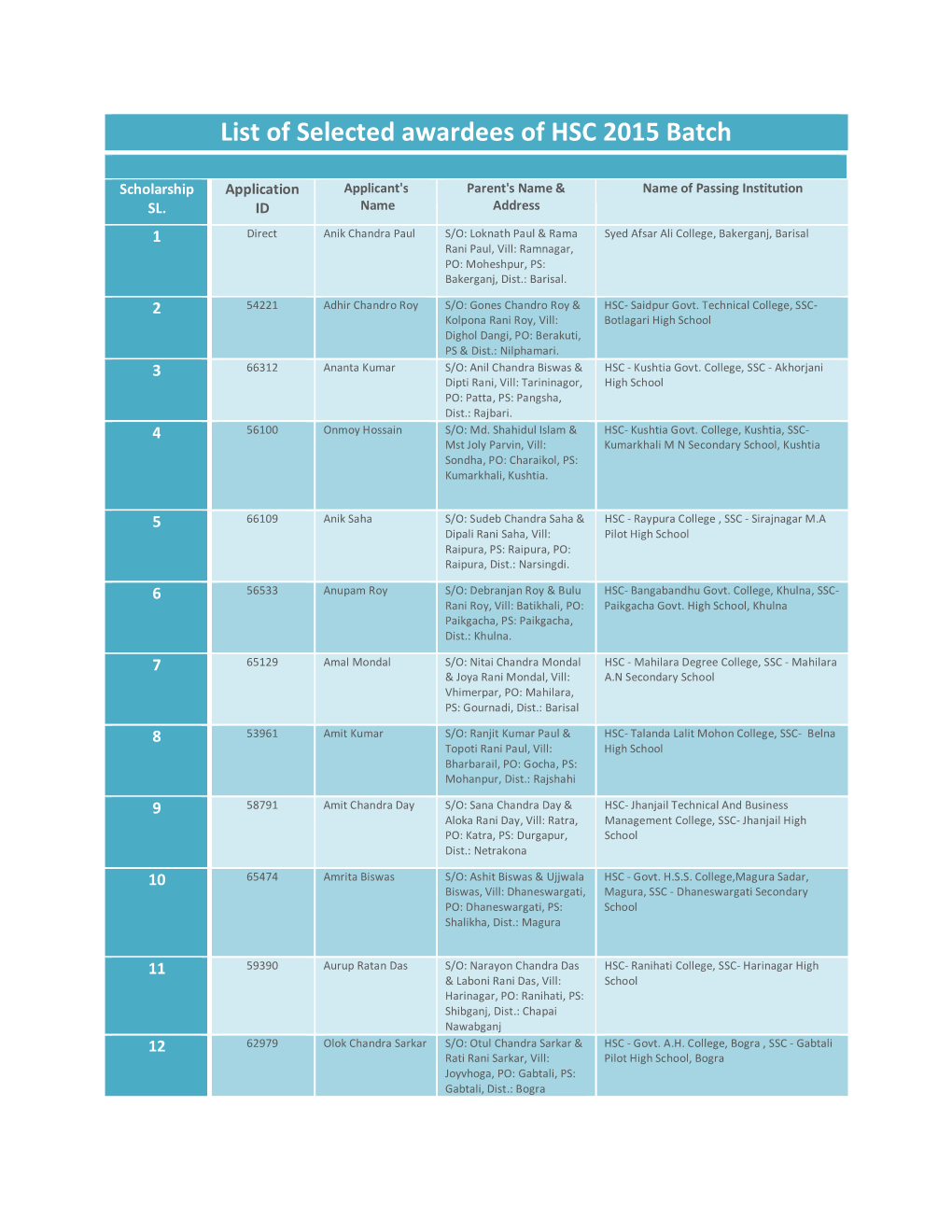 List of Selected Awardees of HSC 2015 Batch