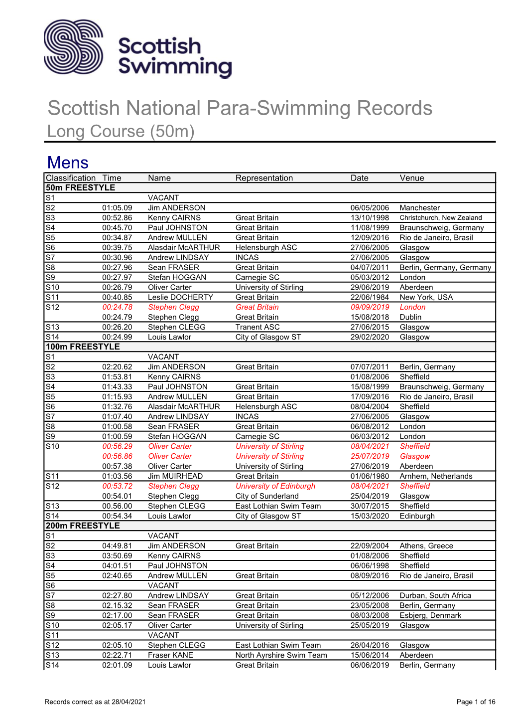 Scottish National Para-Swimming Records