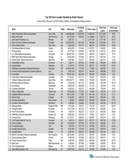 Top 100 Farm Lenders Ranked by Dollar Volume Source: FDIC, Data As of 1Q 2020