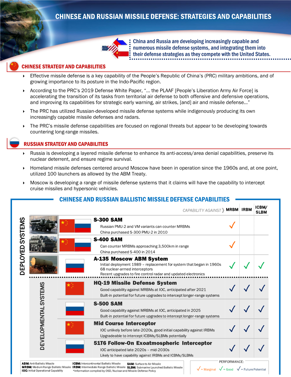 Chinese and Russian Missile Defense: Strategies and Capabilities