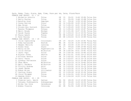 Female 15 Km Age Group Records
