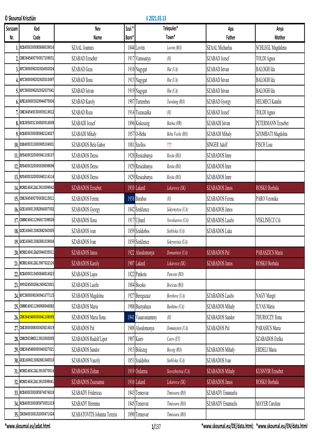 Skoumal Krisztián V.2021.03.13 Sorszam Kod Nev Szul.* Telepules* Apa Anya Nr