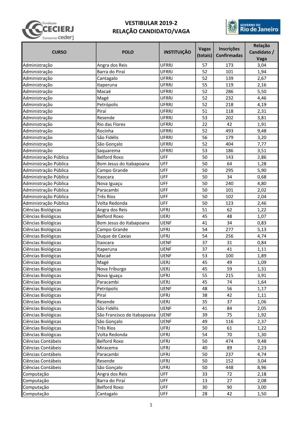 Vestibular 2019-2 Relação Candidato/Vaga