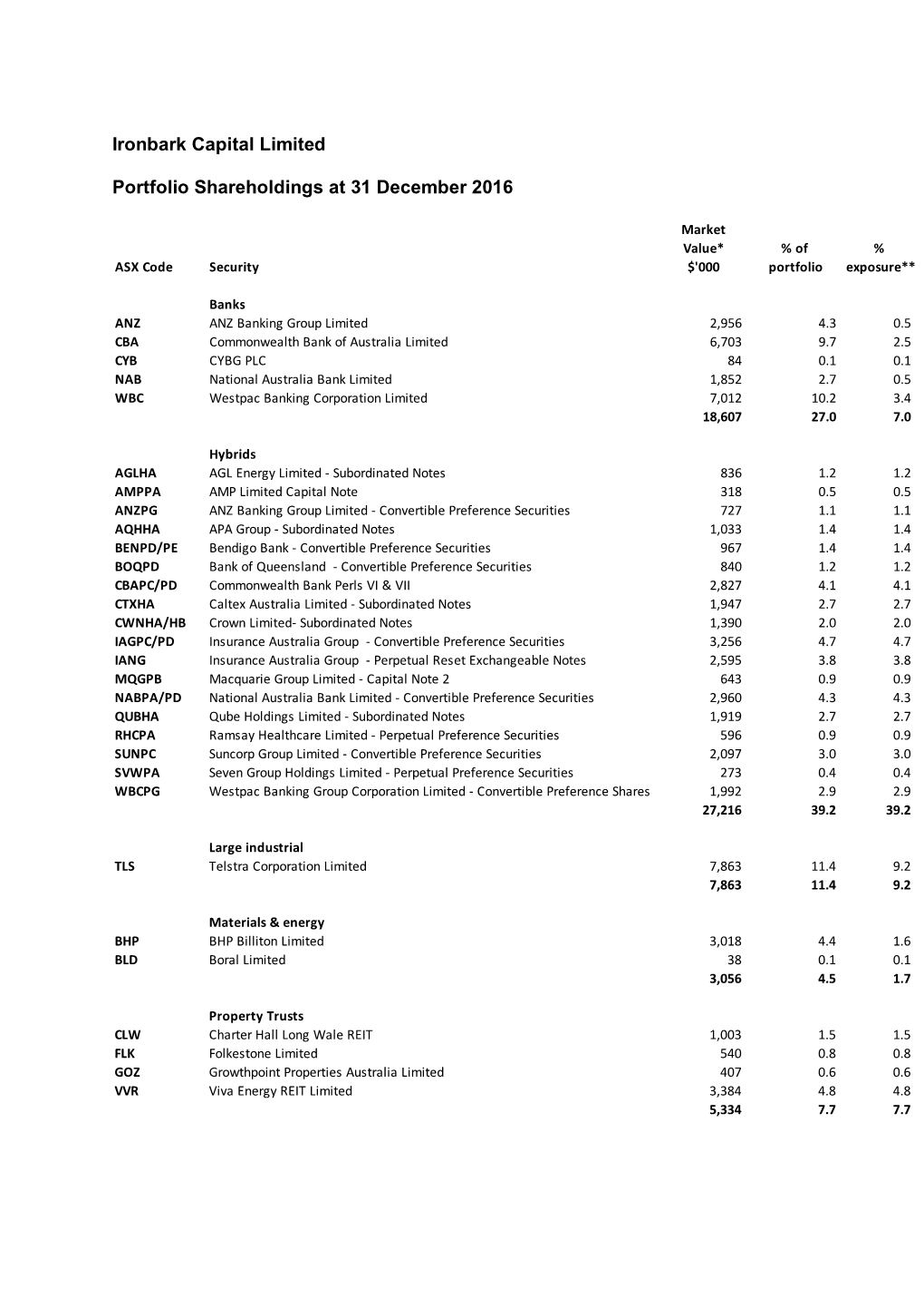 Ironbark Capital Limited Portfolio Shareholdings at 31 December 2016