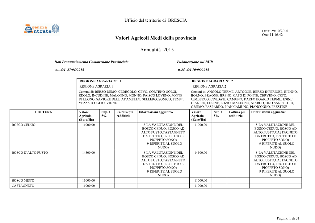 Valori Agricoli Medi Della Provincia Annualità 2015