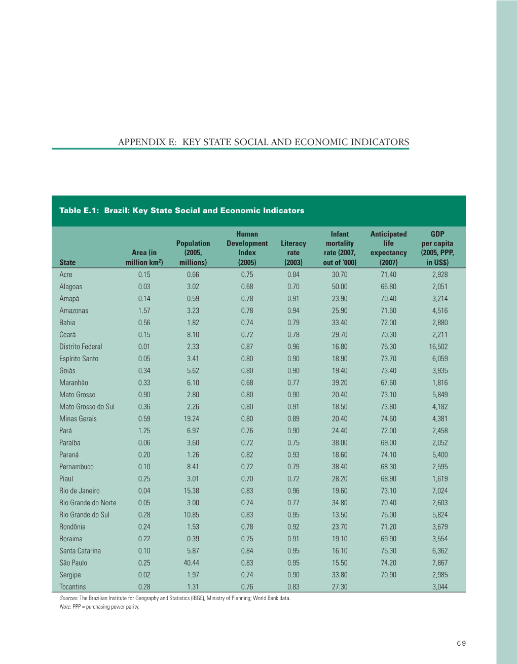 Appendix E: Key State Social and Economic Indicators