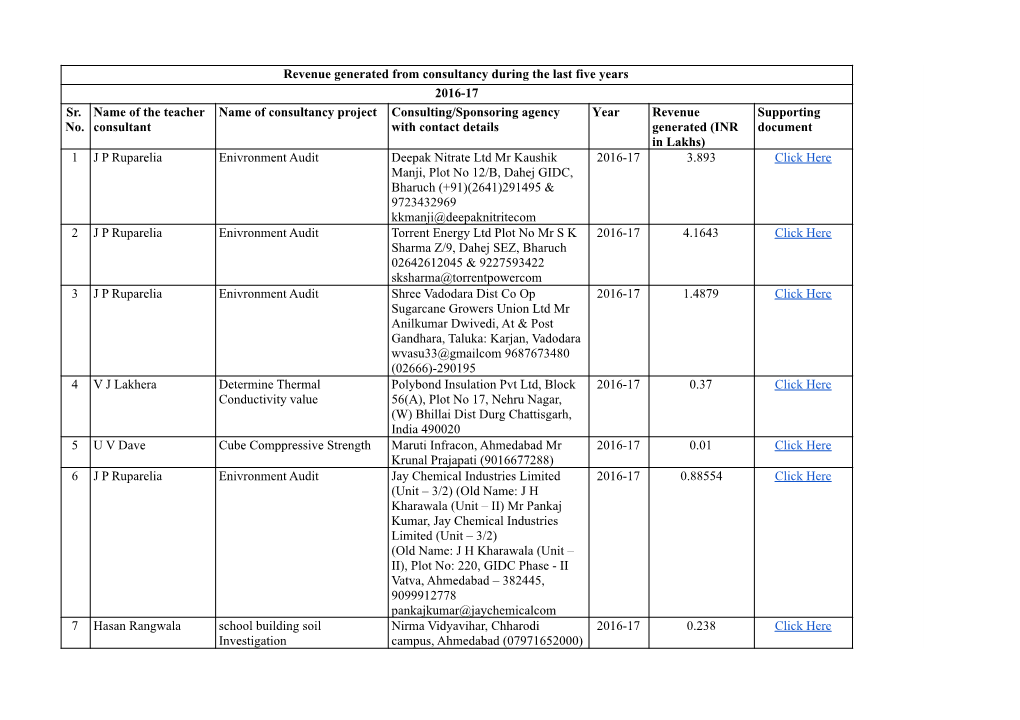 Revenue Generated from Consultancy During the Last Five Years 2016-17 Sr. No. Name of the Teacher Consultant Name of Consultancy