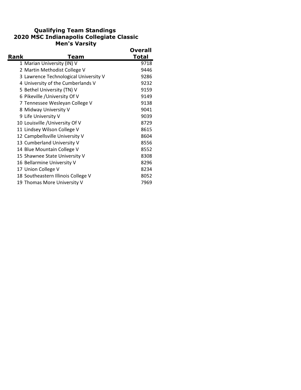 Qualifying Team Standings 2020 MSC Indianapolis