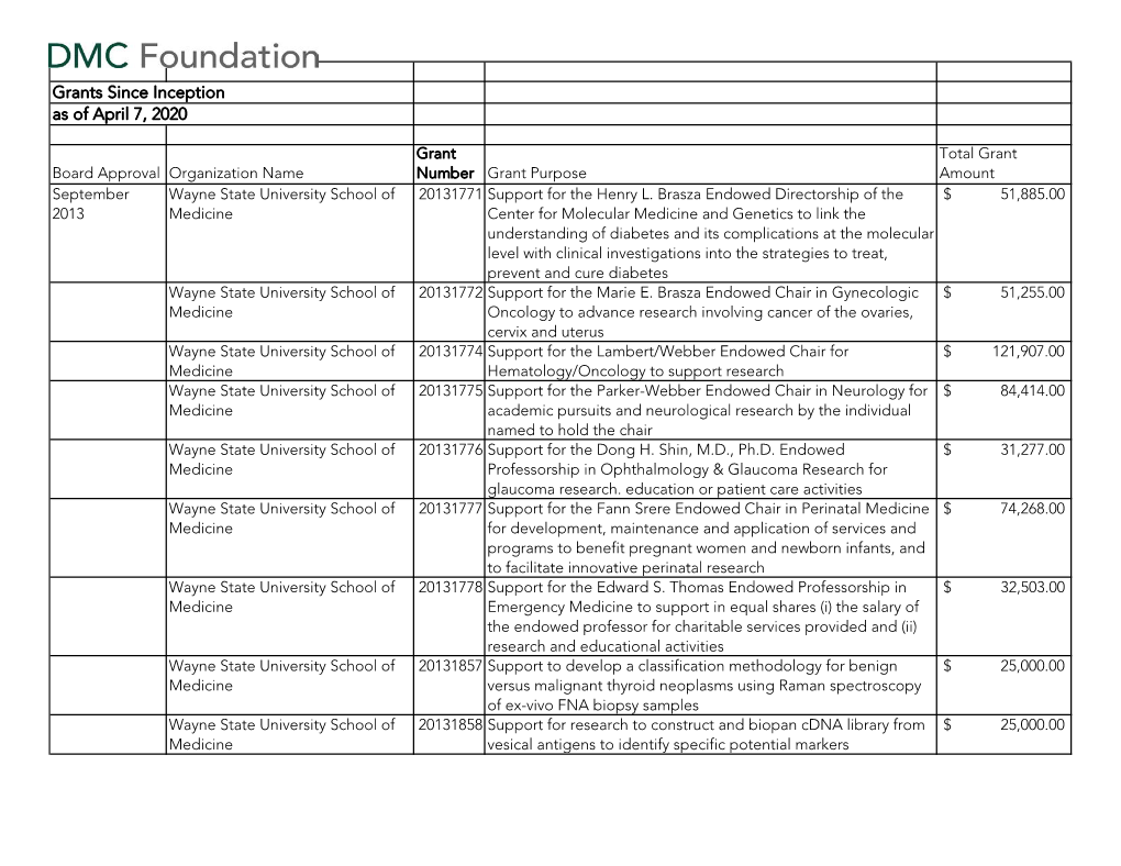 Grants Since Inception As of April 7, 2020