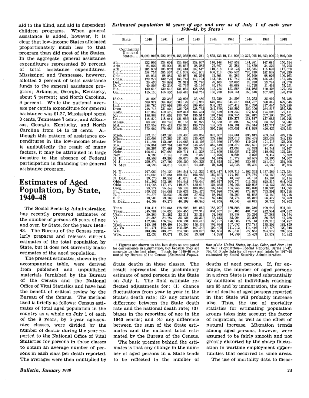 Estimates of Aged Population, by State, 1940-48