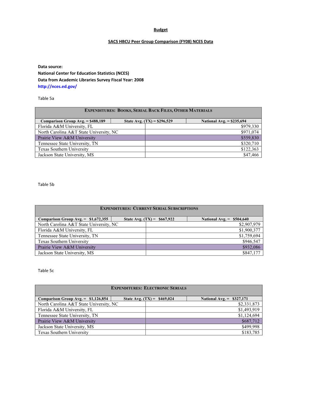 Budget SACS HBCU Peer Group Comparison (FY08) NCES Data