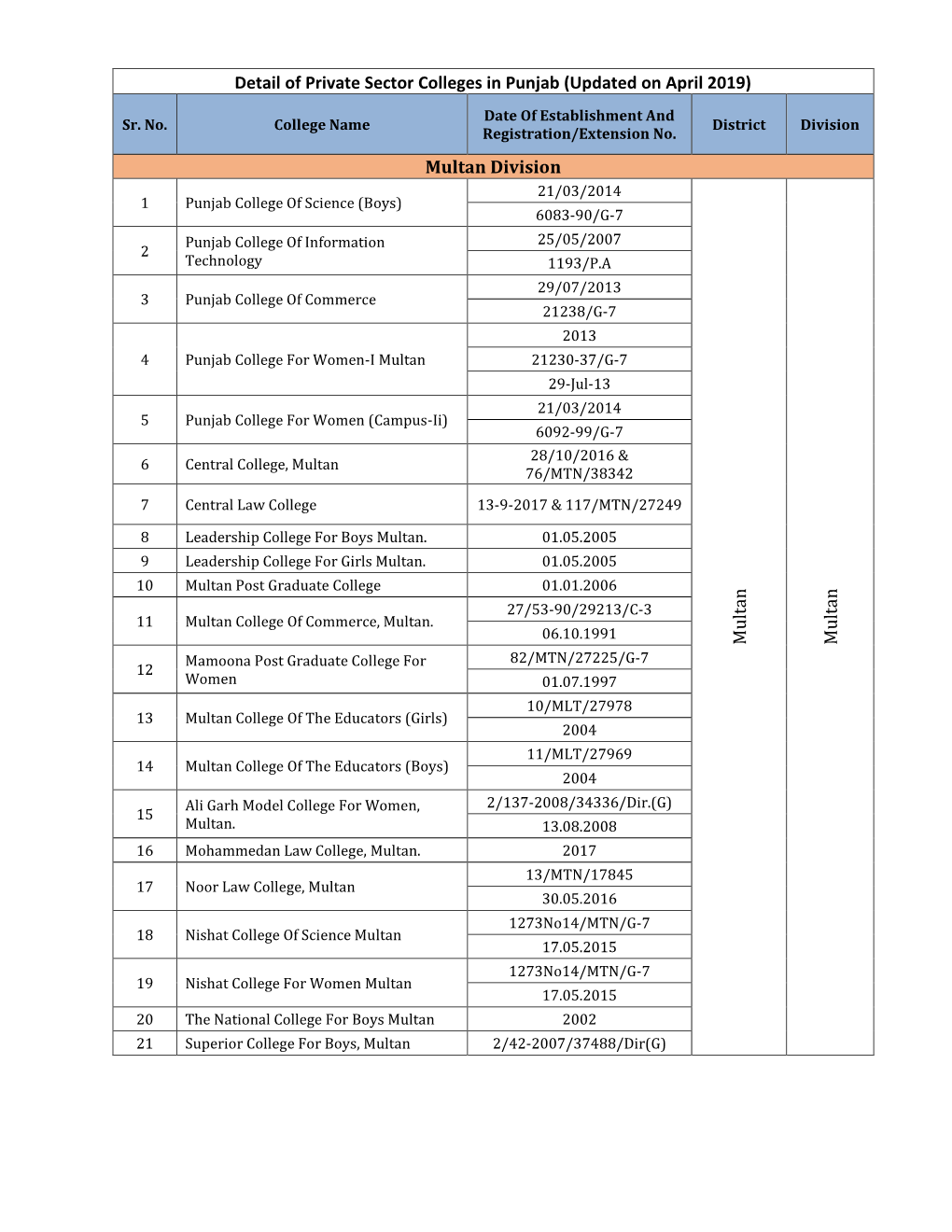 Detail of Private Sector Colleges in Punjab (Updated on April 2019) Date of Establishment and Sr