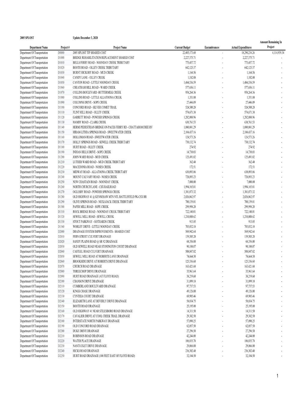 Monthly SPLOST Financial Report 12-02-20.Xlsx