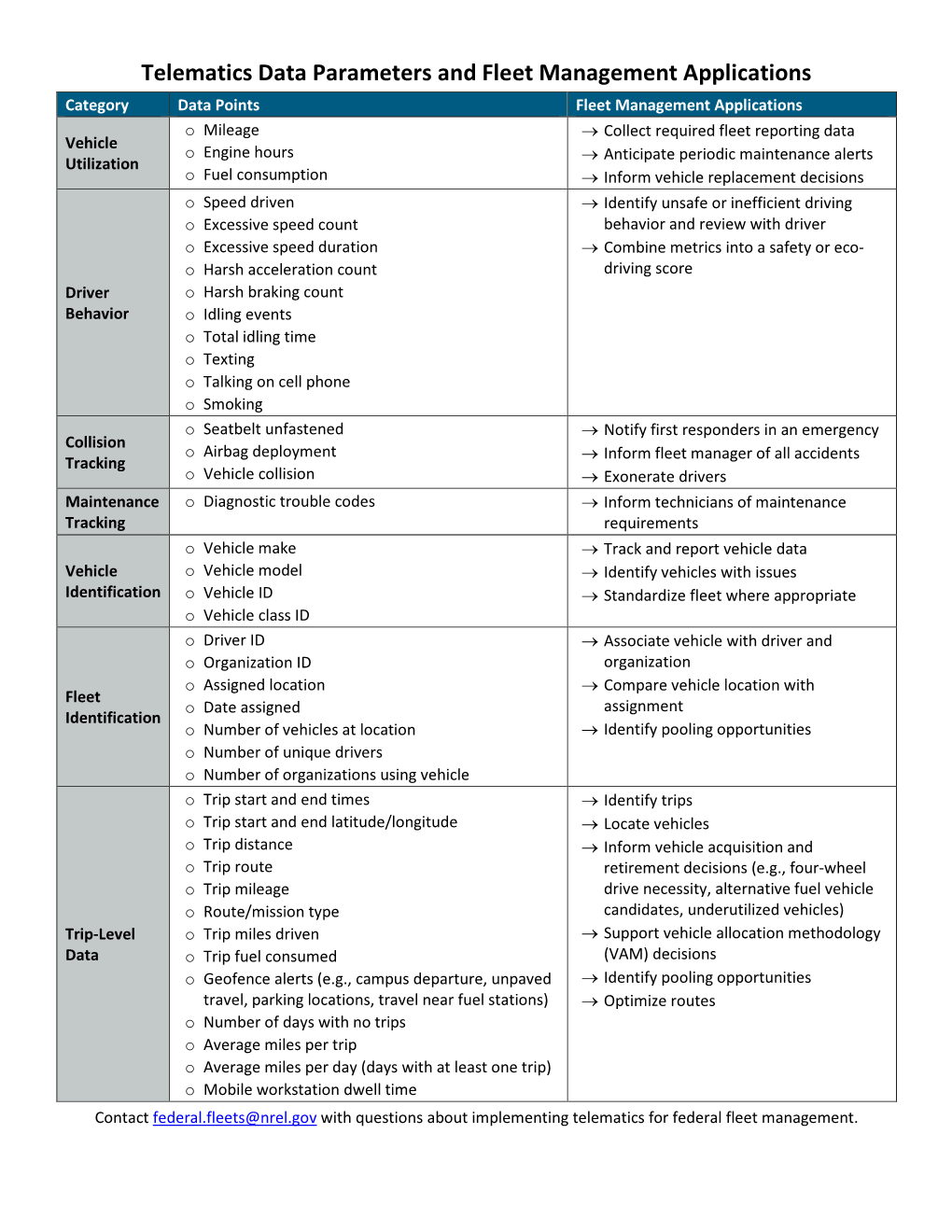 Telematics Data Parameters and Fleet Management Applications