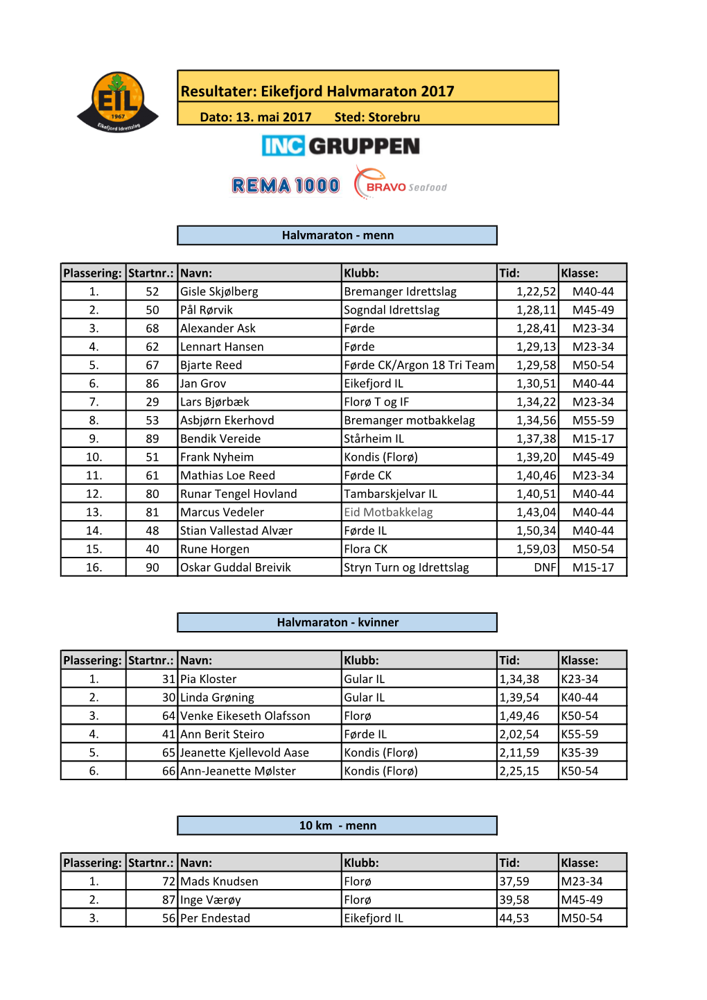 Eikefjord Halvmaraton 2017 Dato: 13