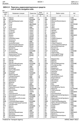 GEN 2.5 Перечень Радионавигационных Средств List of Radio Navigation Aids