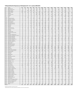 Valkoposkihanhet Helsingissä Ja Itäisessä Espoossa Heinä-Elokuun Vaihteessa Vuosina 2005–2021