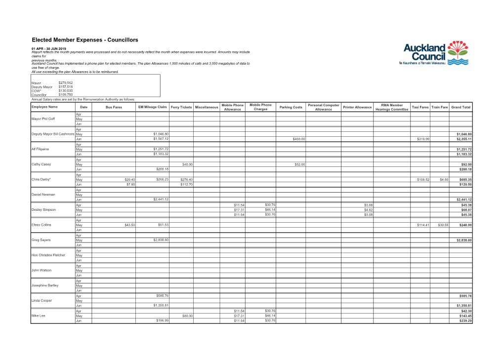 Elected Member Expenses - Councillors