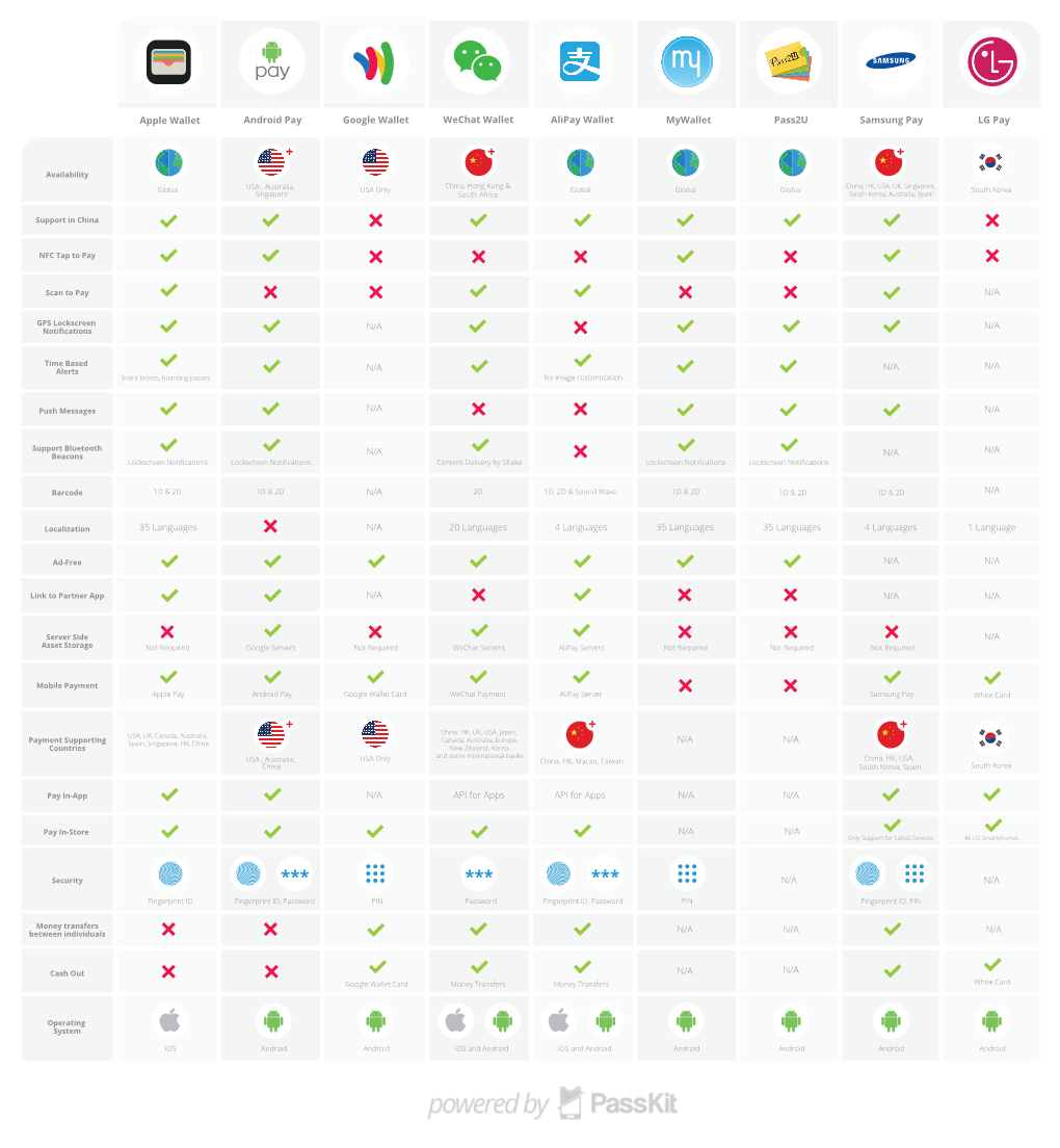 Apple Wallet Android Pay Google Wallet Mywallet Pass2u Wechat