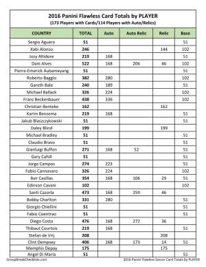 2016 Panini Flawless Card Totals by PLAYER (173 Players with Cards/114 Players with Auto/Relics)