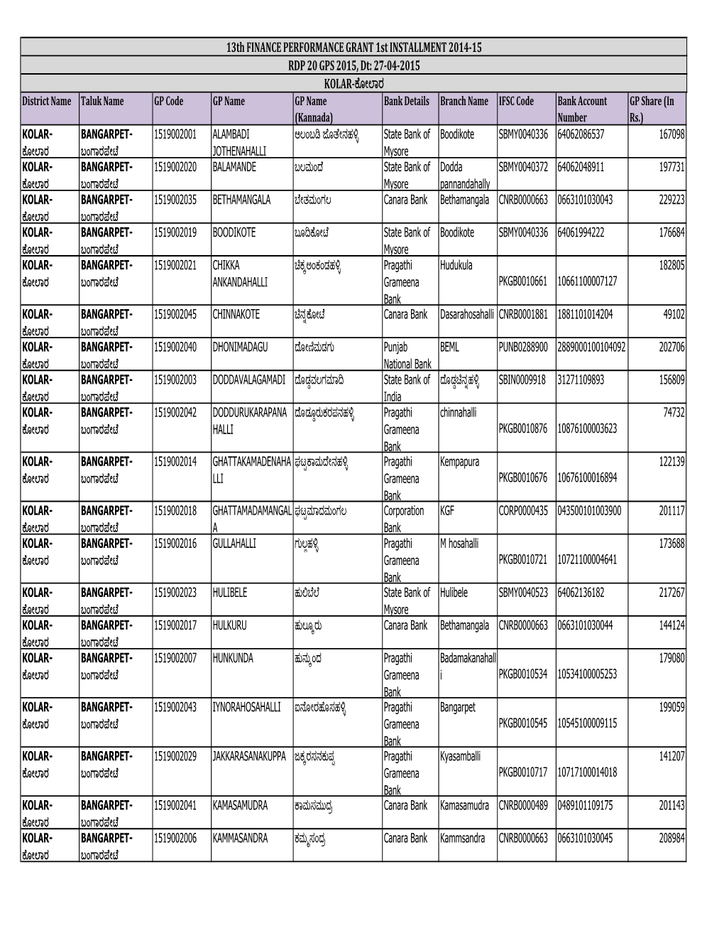 13Th FINANCE PERFORMANCE GRANT 1St INSTALLMENT 2014-15 RDP 20 GPS 2015, Dt: 27-04-2015 KOLAR-ئೋ ಾರ