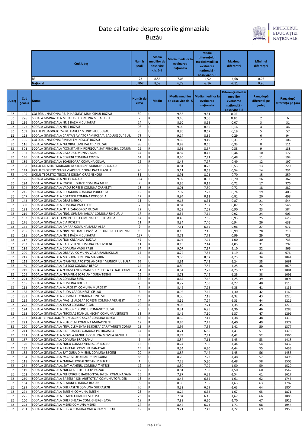 Date Calitative Despre Școlile Gimnaziale Buzău
