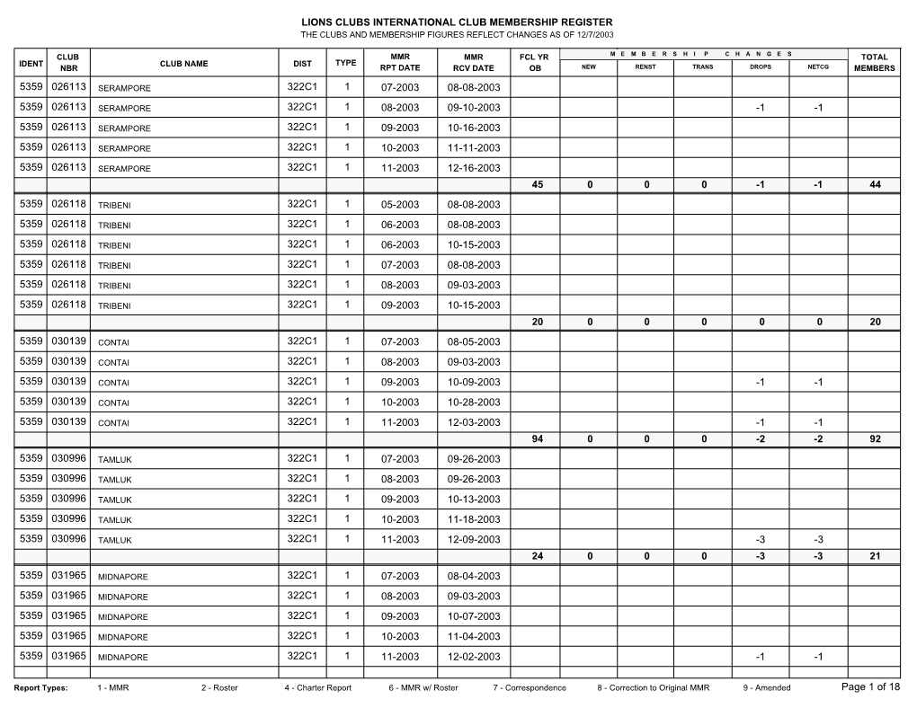 Lions Clubs International Club Membership Register the Clubs and Membership Figures Reflect Changes As of 12/7/2003